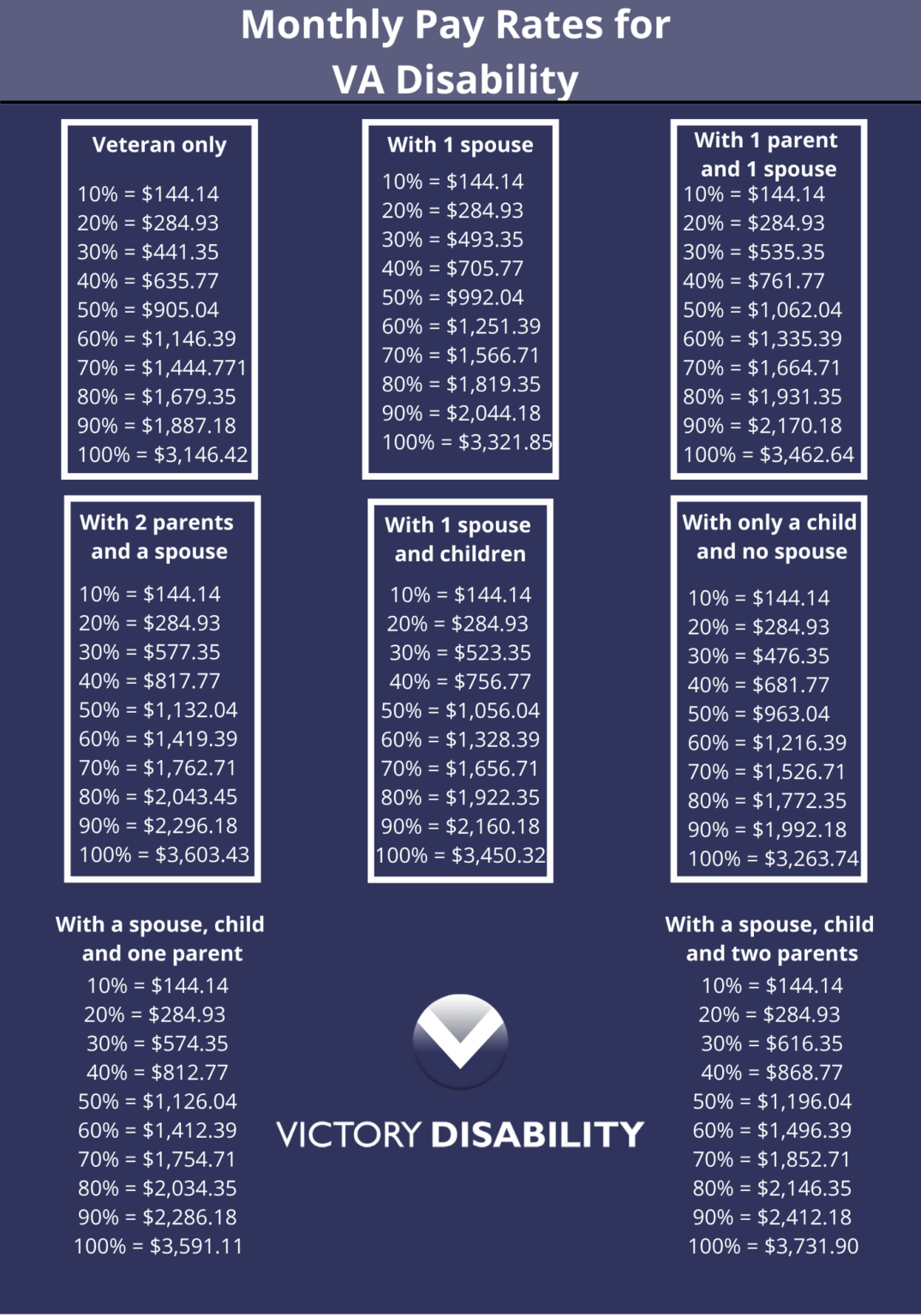 Monthly Pay Rates for VA Disability Vets Disability Guide