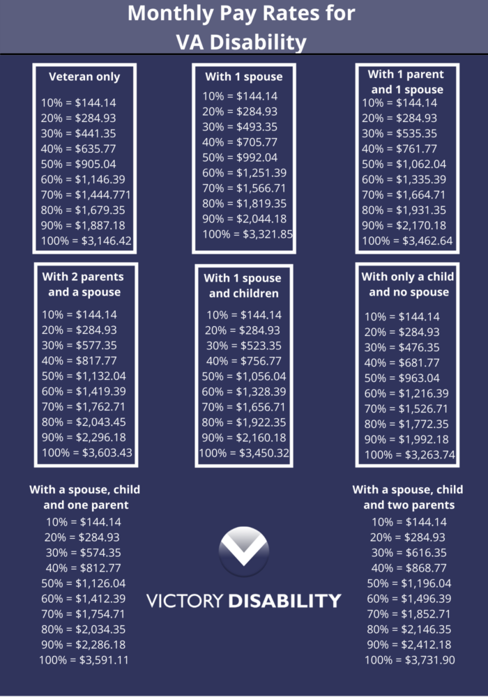 monthly-pay-rates-for-va-disability-vets-disability-guide