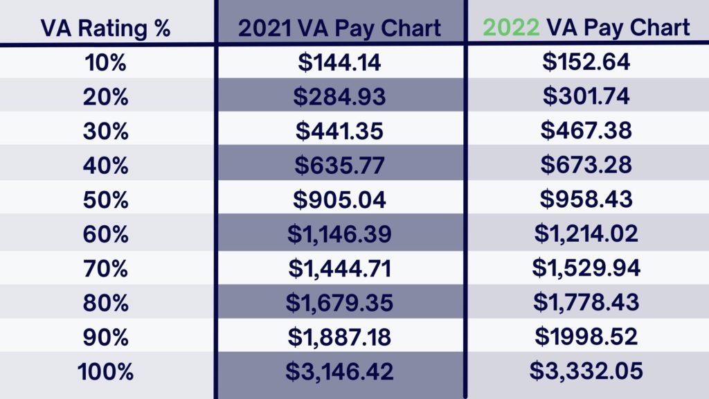 Va Benefits And The Cola 2022 Increase Vets Disability Guide