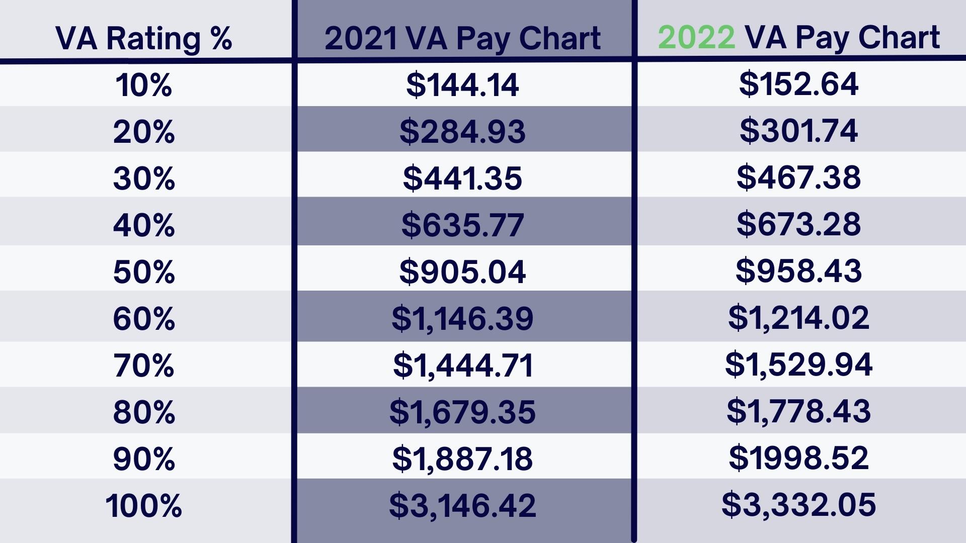 Va Benefits Chart 2024